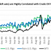 Are Rig Counts a Predictor of Oil Prices?